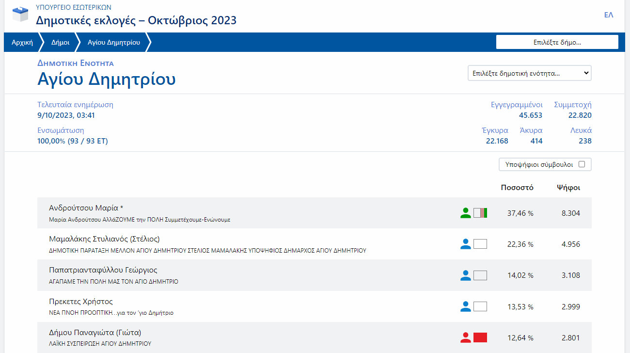 apotelesmata_dhmotikvn_eklogvn_2023